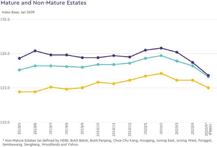 hdb rental price index by estate type 2020 may